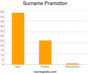 Surname Pramotton