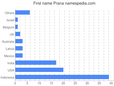 Given name Prana