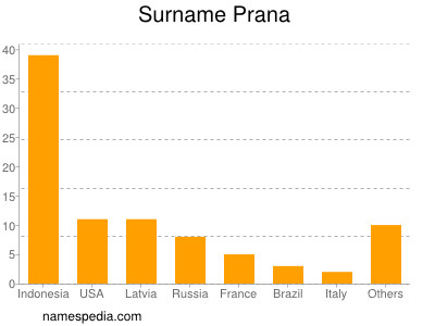 Surname Prana