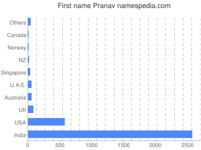 Given name Pranav