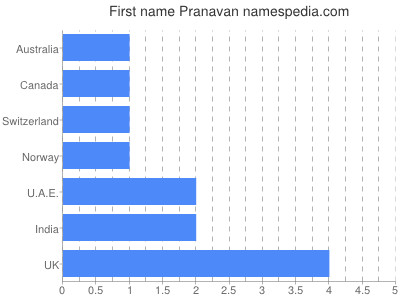 Given name Pranavan