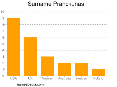 Surname Pranckunas
