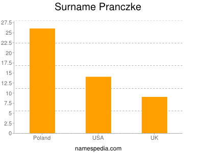 Surname Pranczke
