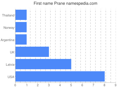 Given name Prane