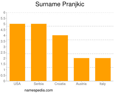 Surname Pranjkic