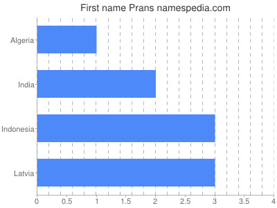 Given name Prans