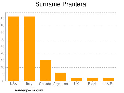 Surname Prantera