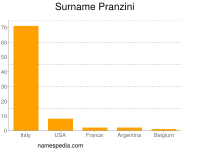 Surname Pranzini