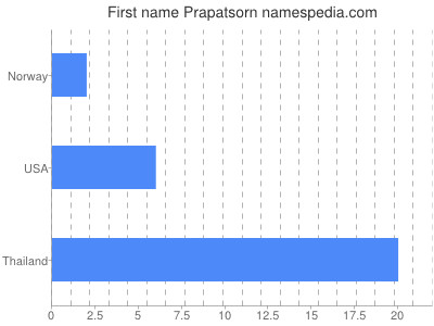 Given name Prapatsorn