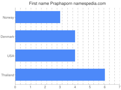 Given name Praphaporn