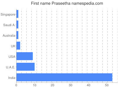 Given name Praseetha