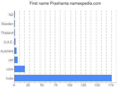 Given name Prashanta
