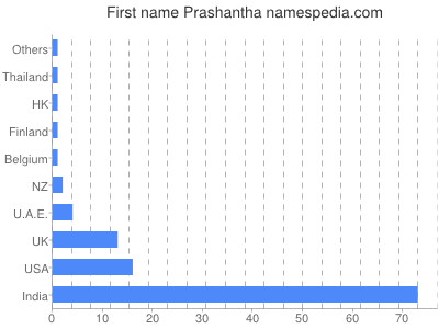 Given name Prashantha