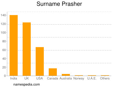 Surname Prasher