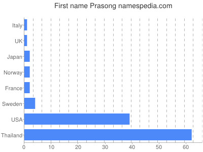 Given name Prasong