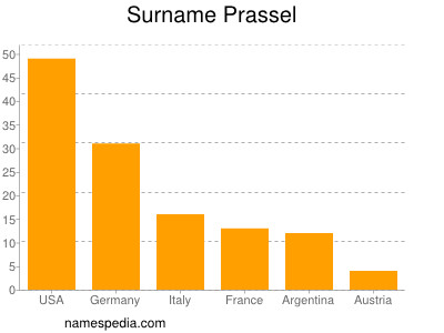 Surname Prassel