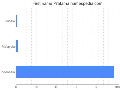 Given name Pratama