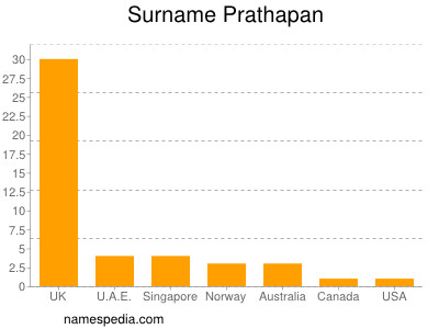 Surname Prathapan