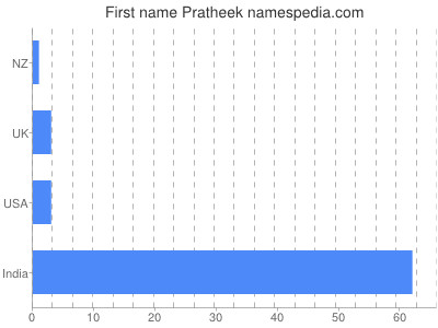 Given name Pratheek