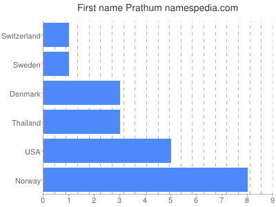 Given name Prathum