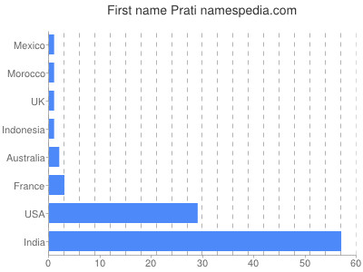Given name Prati