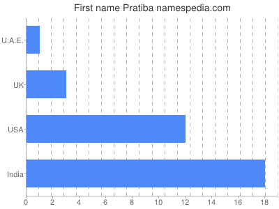 Given name Pratiba
