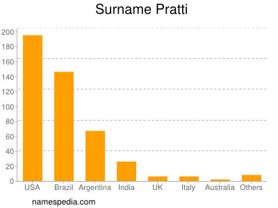 Surname Pratti