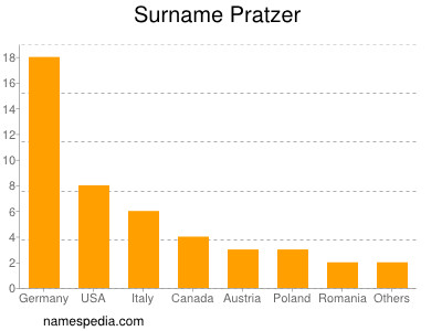 Surname Pratzer