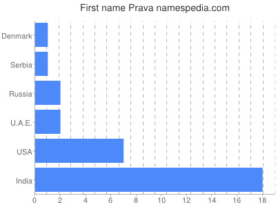 Given name Prava