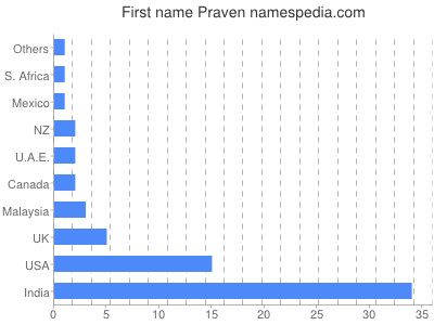 Given name Praven
