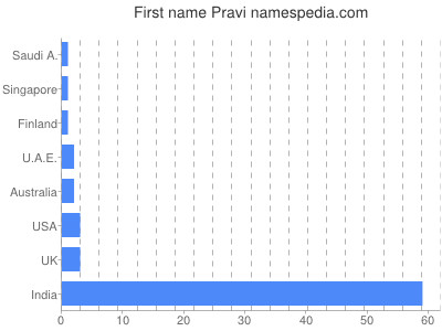 Given name Pravi