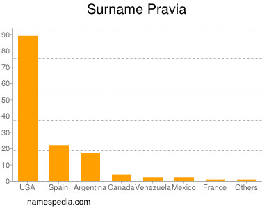 Surname Pravia