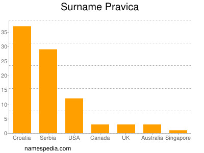 Surname Pravica