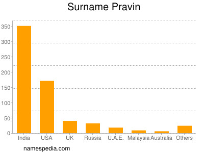 Surname Pravin
