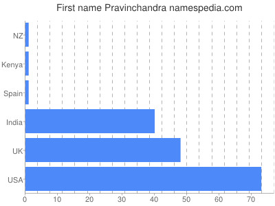 Given name Pravinchandra