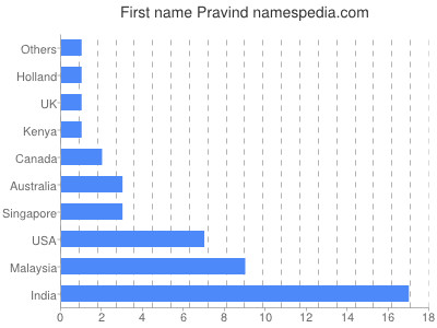 Given name Pravind