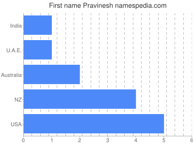 Given name Pravinesh