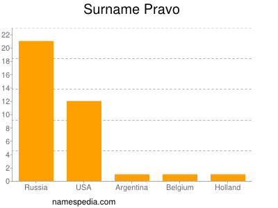 Surname Pravo