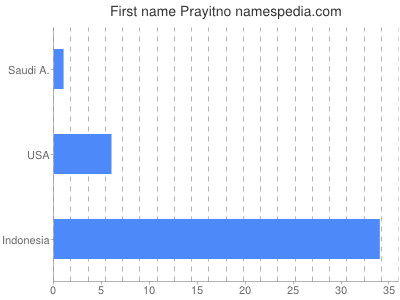 Given name Prayitno