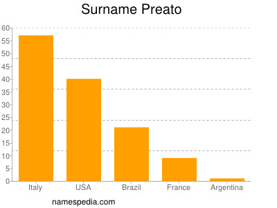 Surname Preato