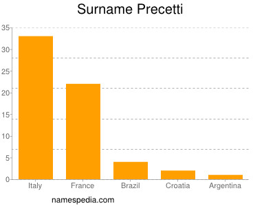 Surname Precetti