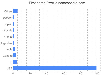 Given name Precila