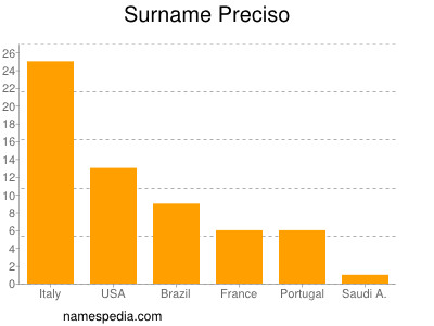 Surname Preciso