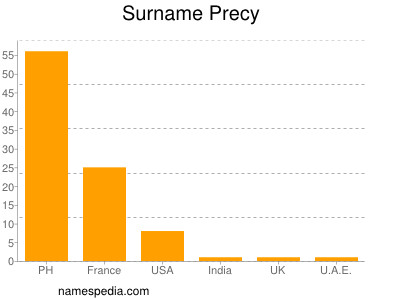 Surname Precy