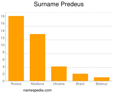 Surname Predeus
