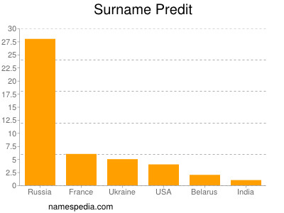 Surname Predit