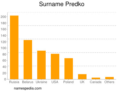 Surname Predko