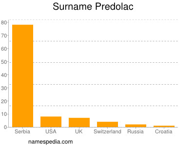 Surname Predolac