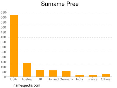 Surname Pree