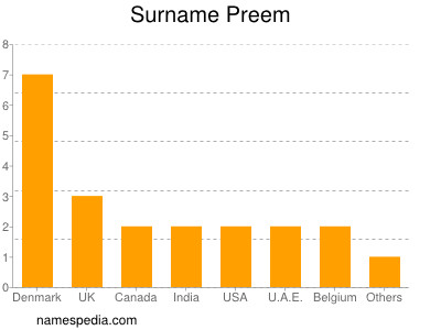 Surname Preem